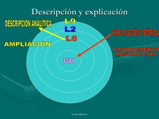 Descripción y explicación L9 L2 L6 GU EXPLICACIÓN TEÓRICA DESCRIPCIÓN ANALÍTICA AHONDAMIENTO ABSTRACCIÓN AMPLIACIÓN 