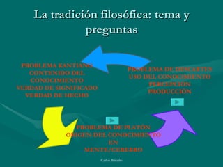 La tradición filosófica: tema y preguntas PROBLEMA DE DESCARTES USO DEL CONOCIMIENTO PERCEPCIÓN PRODUCCIÓN PROBLEMA DE PLATÓN ORIGEN DEL CONOCIMIENTO EN MENTE/CEREBRO PROBLEMA KANTIANO CONTENIDO DEL CONOCIMIENTO VERDAD DE SIGNIFICADO VERDAD DE HECHO 