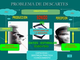 PROBLEMA DE DESCARTES   PRODUCCIÓN SONIDO PERCEPCIÓN ÓRGANOS ARTICULATORIOS ÓRGANOS DE AUDICIÓN DATOS / ESTÍMULOS [O] CREATIVIDAD CEREBRO CEREBRO SECUENCIA FÓNICA /O/ /O/ CAPACIDAD / DESTREZA PRÁCTICA =CONOCIMIENTO EXORCISMO DE LA MÁQUINA 