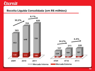 Receita Líquida Consolidada (em R$ milhões)

                       8,1%
      30,2%                   820
                 759


      583



                          720                                    4,4%
               648
                                                  34,2%
    453
                                                           211      220
                                              157

                                                          184      187
                                            129
    130        111        100
                                             28           27       33

   2009       2010      2011               4T09      4T10        4T11
                         Mercado Interno     Mercado Externo

                                                                          10
 