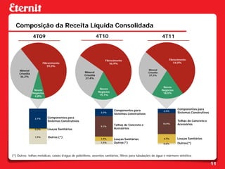Composição da Receita Líquida Consolidada
                 4T09                                            4T10                                           4T11



                                                                     Fibrocimento                                   Fibrocimento
                         Fibrocimento                                   56,9%                                          54,0%
                            59,0%
     Mineral                                                                                        Mineral
                                                     Mineral                                        Crisotila
     Crisotila
                                                     Crisotila                                      27,5%
      36,2%
                                                      27,4%


                                                                                                                 Novos
                  Novos                                           Novos
                                                                                                                Negócios
                 Negócios                                        Negócios
                                                                                                                 18,5%
                  4,8%                                            15,7%




                                                                            Componentes para                               Componentes para
                                                                                                                 2,3%
                                                                  3,2%
                                                                            Sistemas Construtivos                          Sistemas Construtivos

                  2,7%      Componentes para
                            Sistemas Construtivos                                                                          Telhas de Concreto e
                                                                            Telhas de Concreto e                10,9%      Acessórios
                                                                  9,1%
                  0,2%      Louças Sanitárias                               Acessórios


                  1,9%      Outros (*)
                                                                  1,9%      Louças Sanitárias                    4,7%      Louças Sanitárias
                                                                  1,5%      Outros(*)                            0,6%      Outros(*)



(*) Outros: telhas metálicas, caixas d’água de polietileno, assentos sanitários, filtros para tubulações de água e mármore sintético.

                                                                                                                                                   11
 