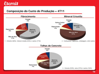 Composição do Custo de Produção – 4T11
                           Fibrocimento                                                     Mineral Crisotila
                                    Energia
                                                                                                Energia
                                      3%
                                                                                                  8%
                                                                                Outros Custos
                                                                                     9%
                           Outros
                                                                                                            Materiais (*)
                           Custos                                          Depreciação                         27%
                            20%                                                5%
 Depreciação                             Matérias-
     4%                                  Primas(*)
                                            62%                                                     Mão-de-Obra
                                                                                                       51%

         Mão-de-Obra
            11%

1 - Cimento (46%), mineral crisotila (43%) e outros (11%)                                2 - Combustível, explosivos, embalagens, entre outros


                                                         Telhas de Concreto
  1 Ci      i   l i   il



                                                                 Energia
                                                                   5%



                                                       Outros Custos
                                                           21%

                                                                           Matérias-
                                                                           Primas(*)
                                                            Mão-de-Obra       50%
                                         Depreciação           17%
                                             7%
                                                                                          3 - Cimento (53%), areia (31%) e outros (16%)

                                                                                                                                          12
 