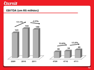 EBITDA (em R$ milhões)



          17,1%         -2,9%

                  144      140
      123




                                        13,0%        17,0%

                                                         40
                                    30          34




   2009      2010       2011     4T09      4T10       4T11


                                                              13
 