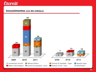 Investimentos (em R$ milhões)

                                93


                            14
                                                                         14
                            11


                                                                         34
                            34                 46
                                              5
                                              2
            29
                            6                13
                            1
           8                                  2
                                                                                                13         12
                            27                                                  7
          21                                 24                                                2
                                                                                                         5
                                                                            7                  11        4
                                                                                                         3

      2009             2010              2011                          4T09              4T10        4T11
  Investimentos Correntes        Mármore Sintético                 Aumento de Capacidade – Tégula    Aquisição Tégula
  Moldes e Novos Negócios        Aumento de Capacidade – Eternit   Aquisição Terreno - Ceará         Administrativo


                                                                                                                        17
 
