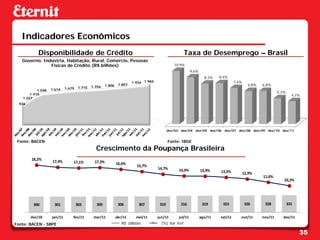 Indicadores Econômicos
           Disponibilidade de Crédito                                                                Taxa de Desemprego – Brasil
   Governo, Indústria, Habitação, Rural, Comércio, Pessoas
               Físicas de Crédito (R$ bilhões)                                                 10,9%
                                                                                                           9,6%
                                                                                                                    8,3%   8,4%
                                                                       1.934 1.984                                                  7,4%
                                                      1.806    1.857                                                                         6,8%   6,8%
                            1.679    1.715   1.754
           1.548   1.614
                                                                                                                                                             5,3%
       1.410                                                                                                                                                          4,7%
   1.227
  936




                                                                                            dez/03 dez/04 dez/05 dez/06 dez/07 dez/08 dez/09 dez/10 dez/11


 Fonte: BACEN                                                                               Fonte: IBGE
                                               Crescimento da Poupança Brasileira
        18,2%
                   17,4%        17,1%         17,3%           16,6%
                                                                         15,7%
                                                                                     14,7%        14,0%           13,9%    13,5%           12,9%
                                                                                                                                                    11,6%
                                                                                                                                                                10,2%




         300        301             303        305             306        307         310          316             319      323            326       328            331


        dez/10     jan/11       fev/11        mar/11          abr/11     mai/11      jun/11       jul/11          ago/11   set/11      out/11       nov/11     dez/11
Fonte: BACEN - SBPE                                              R$ bilhões            (%) Var YoY

                                                                                                                                                                          35
 