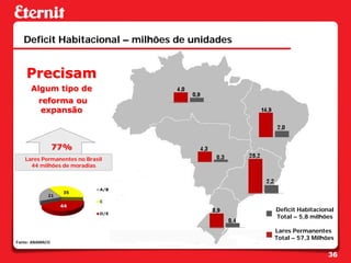 Deficit Habitacional – milhões de unidades


    Precisam
      Algum tipo de
         reforma ou
          expansão



                 77%
   Lares Permanentes no Brasil
     44 milhões de moradias




                                                Deficit Habitacional
                                                Total – 5,8 milhões

                                                Lares Permanentes
                                                Total – 57,3 Milhões
Fonte: ANAMACO


                                                                  36
 