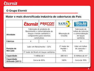 O Grupo Eternit

Maior e mais diversificada indústria de coberturas do País



                          Fabricação de produtos de                            Fabricação de
                     fibrocimento e comercialização de                      telhas de concreto
                         louças e metais sanitários e        Mineração de    e comercialização
Atividade
                         componentes para sistemas             Crisotila         de louças
                                 construtivos                                    sanitárias
Fábricas                   4                    1                 1                 6

                       Líder em fibrocimento – 32%           3ª maior do     Líder em telhas
Posição de                                                    mundo –         de concreto –
Mercado                                                         15%                35%
                   5⁰ maior do Brasil em louças sanitárias
Capacidade                     1 milhão de t                   300 mil t    8 milhões de m²
Capacidade
                               Cerca de 85%                     100%          Cerca de 70%
Utilizada (2011)



                                                                                               4
 
