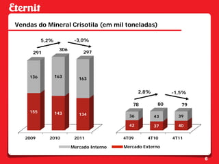 Vendas do Mineral Crisotila (em mil toneladas)

          5,2%           -3,0%

                  306
      291                    297




    136          163
                           163


                                                 2,8%         -1,5%

                                             78          80      79
    155          143       134              36                  39
                                                        43

                                            42          37      40


   2009     2010         2011             4T09      4T10      4T11

                        Mercado Interno   Mercado Externo

                                                                      6
 