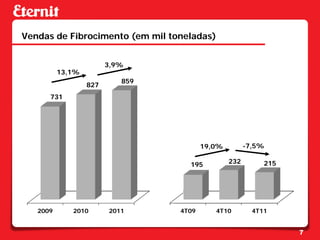 Vendas de Fibrocimento (em mil toneladas)


                        3,9%
          13,1%
                           859
                  827
      731




                                        19,0%         -7,5%

                                   195          232        215




   2009      2010       2011     4T09      4T10         4T11


                                                                 7
 