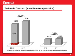 Telhas de Concreto (em mil metros quadrados)


                    13,5%
                              5.961
            5.253




         4.776                                                           9,6%

                                                                 1.435            1.573




          477

       2010*             2011                               4T10             4T11
* A Tégula foi adquirida em 11 de fevereiro de 2010. Os 587 mil m2 foram consolidados na Eternit.


                                                                                                    8
 