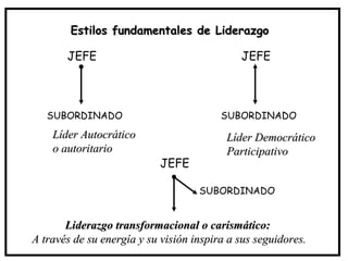 Estilos fundamentales de Liderazgo

       JEFE                                  JEFE




   SUBORDINADO                           SUBORDINADO
    Líder Autocrático                     Líder Democrático
    o autoritario                         Participativo
                            JEFE

                                    SUBORDINADO


       Liderazgo transformacional o carismático:
A través de su energía y su visión inspira a sus seguidores.
 