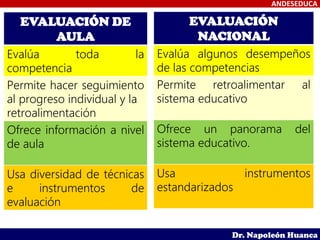 ANDESEDUCA
Dr. Napoleón Huanca
EVALUACIÓN DE
AULA
Evalúa toda la
competencia
Permite hacer seguimiento
al progreso individual y la
retroalimentación
Ofrece información a nivel
de aula
Usa diversidad de técnicas
e instrumentos de
evaluación
EVALUACIÓN
NACIONAL
Evalúa algunos desempeños
de las competencias
Permite retroalimentar al
sistema educativo
Ofrece un panorama del
sistema educativo.
Usa instrumentos
estandarizados
 