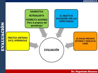 ANDESEDUCA
Dr. Napoleón Huanca
EVALUACIÓN
EVALUACIÓN
PRÁCTICA CENTRADA
EN EL APRENDIZAJE
DIAGNOSTICA
RETROALIENTA
POSIBILITA ACCIONES
(Para el progreso del
aprendizaje)
EL OBJETO DE
EVALUACIÓN SON LAS
COMPETENCIAS
SE EVALÚA MEDIANTE
CRITERIOS Y NIVELES DE
LOGRO
 