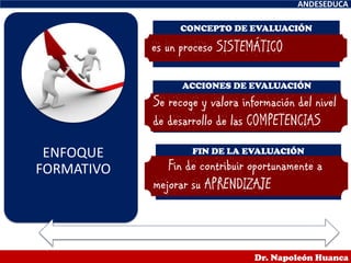 FIN DE LA EVALUACIÓN
ACCIONES DE EVALUACIÓN
CONCEPTO DE EVALUACIÓN
es un proceso SISTEMÁTICO
ENFOQUE
FORMATIVO
ANDESEDUCA
Dr. Napoleón Huanca
Se recoge y valora información del nivel
de desarrollo de las COMPETENCIAS
Fin de contribuir oportunamente a
mejorar su APRENDIZAJE
 