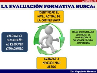 ANDESEDUCA
Dr. Napoleón Huanca
VALORAR EL
DESEMPEÑO
AL RESOLVER
SITUACIONES
IDENTIFICAR EL
NIVEL ACTUAL DE
LA COMPETENCIA
CREAR OPORTUNIDADES
CONTINUAS DE
COMBINACIÓN DE
CAPACIDADES DE UNA
COMPETENCIA
LA EVALUACIÓN FORMATIVA BUSCA:
AVANZAR A
NIVELES MÁS
ALTOS
 