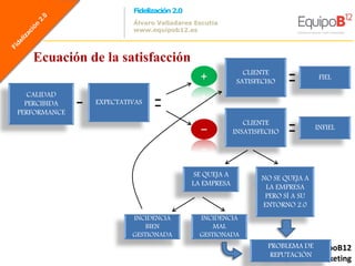 Fidelización 2.0
                       Álvaro Valladares Escutia
                       www.equipob12.es



   Ecuación de la satisfacción
                                            +            CLIENTE
                                                       SATISFECHO
                                                                               FIEL

   CALIDAD
  PERCIBIDA   EXPECTATIVAS
PERFORMANCE

                                            -
                                                          CLIENTE
                                                                              INFIEL
                                                       INSATISFECHO




                                          SE QUEJA A
                                                              NO SE QUEJA A
                                          LA EMPRESA
                                                               LA EMPRESA
                                                               PERO SÍ A SU
                                                              ENTORNO 2.0
                       INCIDENCIA           INCIDENCIA
                           BIEN                 MAL
                       GESTIONADA           GESTIONADA
                                                                PROBLEMA @equipoB12
                                                                          DE
                                                                 REPUTACIÓN
                                                                      @alvaromarketing
 