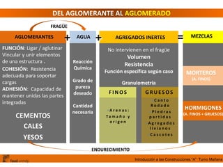 Introducción a las Construcciones “A” Turno Mañana
DEL AGLOMERANTE AL AGLOMERADO
AGLOMERANTES AGUA AGREGADOS INERTES MEZCLAS
+ + =
F I N O S G R U E S O S
CEMENTOS
CALES
YESOS
FRAGÜE
Reacción
Química
Grado de
pureza
deseado
Cantidad
necesaria
Granulometría
No intervienen en el fragüe
Volumen
Resistencia
Función específica según caso
A r e n a s :
Ta m a ñ o y
o r i g e n
C a n t o
R o d a d o
P i e d r a s
p a r t i d a s
A g r e g a d o s
l i v i a n o s
C a s c o t e s
MORTEROS
(A. FINOS)
HORMIGONES
(A. FINOS + GRUESOS)
ENDURECIMIENTO
COHESIÓN: Resistencia
adecuada para soportar
cargas
ADHESIÓN: Capacidad de
mantener unidas las partes
integradas
FUNCIÓN: Ligar / aglutinar
Vincular y unir elementos
de una estructura .
 