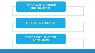 LOGISTICA DEL COMERCIO
INTERNACIONAL
LEGISLACION ADUANERA
COSTOS PORTUARIOS Y DE
INTERNACION
 