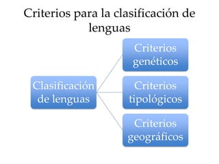 Criterios para la clasificación de
lenguas
Clasificación
de lenguas
Criterios
genéticos
Criterios
tipológicos
Criterios
ge...