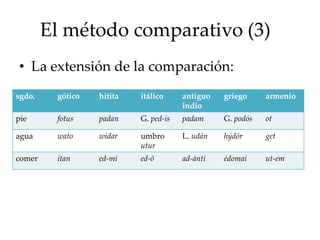 El método comparativo (3)
• La extensión de la comparación:
sgdo. gótico hitita itálico antiguo
indio
griego armenio
pie fotus padan G. ped-is padam G. podós ot
agua wato widar umbro
utur
L. udán hýdōr get
comer itan ed-mi ed-ō ad-ánti édomai ut-em
 