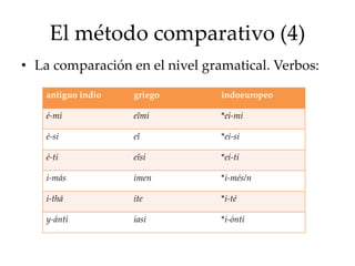 El método comparativo (4)
• La comparación en el nivel gramatical. Verbos:
antiguo indio griego indoeuropeo
é-mi eîmi *eí-mi
é-si eî *eí-si
é-ti eîsi *eí-ti
i-más ímen *i-més/n
i-thá íte *i-té
y-ánti íasi *i-ónti
 