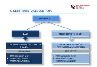 ARTÍCULO 11




                                              ANTEPROYECTO DE LEY



CONTRATO DE DURACIÓN SUPERIOR                 NO SE EXIGE DURACIÓN
          A 5 AÑOS                          DETERMINADA DE CONTRATO
          REQUISITOS                                REQUISITOS

 TRANSCURRIDO 5 AÑOS                     TRANSCURRIDO 6 MESES
 PREAVISO DE 2 MESES                     PREAVISO DE UN MES
 PACTAR INDEMNIZACIÓN                    PACTAR INDEMNIZACIÓN
 
