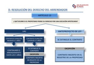 ARTÍCULO 13

        ¿ QUÉ OCURRE SI EL PROPIETARIO PIERDE SU DERECHO POR UNA EJECUCIÓN HIPOTECARIA?




                     LAU                                      ANTEPROYECTO DE LEY

CONTRATOS DURACIÓN         CONTRATOS DURACIÓN
 INFERIOR A 5 AÑOS          SUPERIOR A 5 AÑOS                 SE EXTINGUE EL CONTRATO


                             SE EXTINGUE EL                           EXCEPCIÓN
 CONTINUARÁ EL                 CONTRATO
ARRENDAMIENTO
HASTA LOS 5 AÑOS               EXCEPCIÓN                      CONTRATO INSCRITO EN EL
                           CONTRATO INSCRITO                 REGISTRO DE LA PROPIEDAD
                            EN REGISTO DE LA
                               PROPIEDAD
 