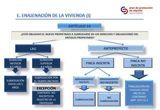 ¿ESTÁ OBLIGADO EL NUEVO PROPIETARIO A SUBROGARSE EN LOS DERECHOS Y OBLIGACIONES DEL
                                        ANTIGUO PROPIETARIO?


               LAU                                                 ANTEPROYECTO


 DURACIÓN              DURACIÓN                                                       FINCA NO
  INFERIOR             SUPERIOR                       FINCA INSCRITA
 A 5 AÑOS              A 5 AÑOS                                                       INSCRITA


                  SUBROGACIÓN POR                               ARRENDAMIENTO
                                              ARRENDAMIENTO
SUBROGACIÓN       EL TIEMPO PACTADO              INSCRITO       NO INSCRITO
 HASTA LOS 5
   AÑOS                                                                             FINALIZACIÓN DEL
                     EXCEPCIÓN                                                       CONTRATO SALVO
                     CONTRATO NO                                                        PACTO EN
                      INSCRITO EN                                                      CONTRARIO
                                                                    NO
                     REGISTRO DE LA            SUBROGACIÓN                            (ART. 1571 Cc.)
                                                                SUBROGACIÓN
                       PROPIEDAD
 