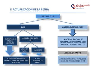 ARTÍCULO 18



                    LAU                                    ANTEPROYECTO DE LEY




DURANTE LOS 5        A PARTIR DEL SEXTO
                                                           LA ACTUALIZACIÓN SE
   AÑOS DE                  AÑO
  CONTRATO
                                                        REALIZARÁ CONFORME A LO
                                                         PACTADO POR LAS PARTES
                   SI NO HAY
                                  HAY PACTO
                     PACTO
                                                              A FALTA DE PACTO

  ACTUALIZACIÓN ANUAL DE           LO QUE               ACTUALIZACIÓN ANUAL DE ACUERDO
ACUERDO CON EL IPC PUBLICADO    ACUERDEN LAS             CON EL IPC PUBLICADO POR EL INE
         POR EL INE                PARTES
 