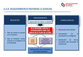 PROCEDIMIENTO
       REQUISITOS                                                 CONSECUENCIAS
                               INQUILINO NO PAGA LA RENTA



                                                             Resolución del contrato
 Que las partes lo pacten
                                                             Cancelación        de      la
  en el contrato
                                                              inscripción en el Registro
 Que el contrato conste                      CONTESTA
                                SI NO                        Restitución   de   forma
  inscrito en el Registro de                ACEPTANDO LA
                                PAGA                          inmediata del inmueble al
  la Propiedad                               RESOLUCIÓN
                                                              propietario


                               RESOLUCIÓN DEL CONTRATO
                                  DE PLENO DERECHO
 