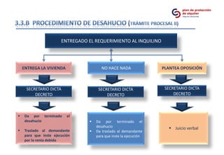 ENTREGADO EL REQUERIMIENTO AL INQUILINO




    ENTREGA LA VIVIENDA                   NO HACE NADA               PLANTEA OPOSICIÓN



      SECRETARIO DICTA                  SECRETARIO DICTA              SECRETARIO DICTA
          DECRETO                           DECRETO                       DECRETO



    Da por terminado      el
     desahucio                        Da por terminado el
                                       desahucio                        Juicio verbal
    Traslado al demandante           Da traslado al demandante
     para que inste ejecución          para que inste la ejecución
     por la renta debida
 