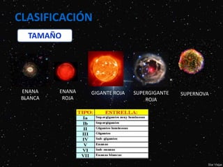 CLASIFICACIÓN
TAMAÑO
ENANA
BLANCA
SUPERNOVASUPERGIGANTE
ROJA
GIGANTE ROJAENANA
ROJA
 