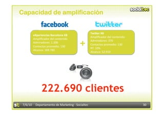 Capacidad de amplificación


                                                 Twi$er XB 
        eXperiencias Barcelona XB 
                                                 Ampliﬁcador del contenido 

                                       +
        Ampliﬁcador del contenido 
                                                 Admiradores: 370 
        Admiradores: 1.306 
                                                 Contactos promedio: 130 
        Contactos promedio: 130 
                                                 RT: 10% 
        Alcance: 169.780 
                                                 Alcance: 52.910 




              222.690 clientes
 7/6/10  Departamento de Marke3ng ‐ Socialtec                                 30 
 