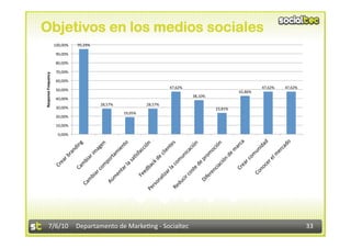 Objetivos en los medios sociales
                      100,00%    95,24% 

                       90,00% 

                       80,00% 

                       70,00% 
Response Frequency 




                       60,00% 
                                                                         47,62%                                  47,62%    47,62% 
                       50,00%                                                                          42,86% 
                                                                                   38,10% 
                       40,00% 
                                           28,57%              28,57% 
                       30,00%                                                                23,81% 
                                                     19,05% 
                       20,00% 

                       10,00% 

                        0,00% 




                                                                             Objec9ve 




         7/6/10  Departamento de Marke3ng ‐ Socialtec                                                                                33 
 