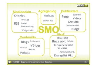 Sindicación                 Agregación               Publicidad
                                                                 Banners
Chicklet                          Mashups             Pago       Vídeos
    Twitter                       Lector RSS
                                                              Gratuito
RSS     Social



                            SMO
        Bookmarking                                       Comunidades

         Widget Mkt                                             Blogs
                                                  Viral
       Contenido                                  Street Mkt
        Blogs Socialware                    Buzz Mkt          WOMM

               VBlogs                           Influencer Mkt
       Groups                                     Viral Mkt
                 IM APIs
                                                    ADVERGAMMING
       Podcast
                                                Evangelist Mkt

7/6/10  Departamento de Marke3ng ‐ Socialtec                               35 
 