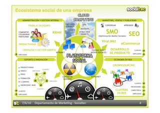 Ecosistema social de una empresa

     ADMINISTRACIÓN Y GESTIÓN INTERNA                                                    MARKETING, VENTAS Y PUBLICIDAD
                                                       FACEBOOK     APIs
             TRABAJO EN EQUIPO                                                              CONVERSAR           APRENDER
                                                        CONNECT
                                                                   MASHUPS

                                                                                             SMO
                                                        WIDGETS
                                         RRHH
                                                                                                                      SEO
 COMPARTIR                                                        HTML5 WEB
 COLABORAR                                                         SOCKETS
 PARTICIPAR                                                                          (Optimización Medios Sociales)


                                                                                         Viral Mkt
 PRODUCTIVIDAD                                                                                               eCommerce
     LIDERAZGO Y GESTIÓN ABIERTA                                               PÁGINAS WEB Y     DESARROLLO                CLIENTES

 EMPLEADOS
                                            INTRANET                          MEDIOS SOCIALES    DE PRODUCTO            EMPLEADOS


       SOPORTE E INNOVACIÓN                                                                           ECONOMÍA EN RED

                                                                                                    CROWDSOURCING
   PRODUCTIVIDAD
                           CLIENTES
   EMAILS       EMPLEADO

   IDEAS
                                                 CENTRO DE                    EXTRANET
   FORMACIÓN
                     CLIENTES                     SOPORTE
   LLAMADAS                           EMPLEADO
                                                                                                                           CLIENTES
   KNOWLEDGE BASE
                                                                                                                      PROVEEDORES
                    CLIENTES
 CLIENTES
                                                                                                       CLUSTERS       COMPETENCIA

 EMPLEADOS
                                                                                                        EN RED          EMPLEADOS




     7/6/10  Departamento de Marke3ng ‐ Socialtec                                                                                4 
 
