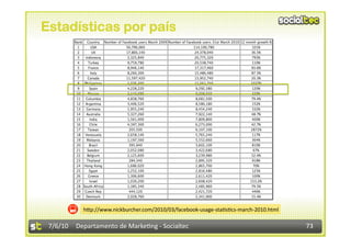 Estadísticas por país




            h<p://www.nickburcher.com/2010/03/facebook‐usage‐sta3s3cs‐march‐2010.html 

 7/6/10  Departamento de Marke3ng ‐ Socialtec                                            73 
 