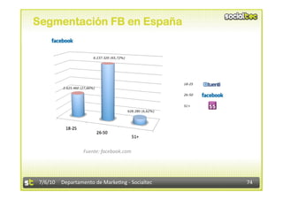 Segmentación FB en España


                           6.237.320 (65,72%) 




                                                                    18-25
          2.625.460 (27,66%) 

                                                                    26-50


                                                                    51+ 
                                                 628.280 (6,62%) 




                     Fuente: facebook.com 




 7/6/10  Departamento de Marke3ng ‐ Socialtec                               74 
 