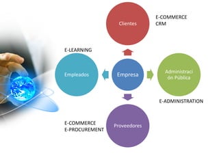 Empresa
Clientes
Administraci
ón Pública
Proveedores
Empleados
E-COMMERCE
CRM
E-LEARNING
E-COMMERCE
E-PROCUREMENT
E-ADMINISTRATION
 