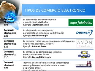 Comercio
Electrónico
B2C
Es el comercio entre una empresa
y sus clientes individuales.
Ejemplo Sagafalabella.com
Comercio
electrónico
B2B
Es el comercio entre empresas,
por ejemplo un minorista y su distribuidor.
Ejemplo: Deltron.com.pe
Comercio
electrónico
B2E
La empresa realiza transacciones comerciales con sus
empleados, asociados, afiliados.
Ejemplo: Intranet Avon
Comercio
electrónico
C2C
Es el modelo de comercio que se realiza
entre consumidores finales.
Ejemplo: MercadoLibre.com
Comercio
electrónico
G2C
Trámites en línea que realizan los consumidores
con su gobierno municipal o estatal a través
de portales online.
TIPOS DE COMERCIO ELECTRONICO
 