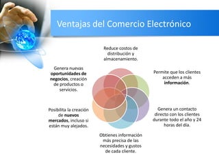 Ventajas del Comercio Electrónico
Reduce costos de
distribución y
almacenamiento.
Permite que los clientes
acceden a más
información.
Genera un contacto
directo con los clientes
durante todo el año y 24
horas del día.
Obtienes información
más precisa de las
necesidades y gustos
de cada cliente.
Posibilita la creación
de nuevos
mercados, incluso si
están muy alejados.
Genera nuevas
oportunidades de
negocios, creación
de productos o
servicios.
 