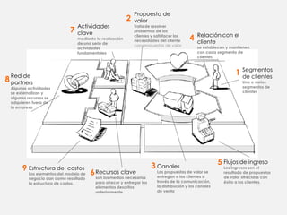 Segmentos
de clientes
Uno o varios
segmentos de
clientes
Flujos de ingreso
Los ingresos son el
resultado de propuestas
de valor ofrecidas con
éxito a los clientes.
Relación con el
cliente
se establecen y mantienen
con cada segmento de
clientes
Canales
Las propuestas de valor se
entregan a los clientes a
través de la comunicación,
la distribución y los canales
de venta
Estructura de costos
Los elementos del modelo de
negocio dan como resultado
la estructura de costos.
Propuesta de
valor
Trata de resolver
problemas de los
clientes y satisfacer las
necesidades del cliente
con propuestas de valor
Actividades
clave
mediante la realización
de una serie de
actividades
fundamentales
Recursos clave
son los medios necesarios
para ofrecer y entregar los
elementos descritos
anteriormente
Red de
partners
Algunas actividades
se externalizan y
algunos recursos se
adquieren fuera de
la empresa
1
2
3
4
5
6
7
8
9
 