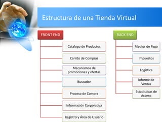 Estructura de una Tienda Virtual
FRONT END
Catalogo de Productos
Carrito de Compras
Mecanismos de
promociones y ofertas
Buscador
Proceso de Compra
Información Corporativa
Registro y Área de Usuario
BACK END
Medios de Pago
Impuestos
Logística
Informe de
Ventas
Estadísticas de
Acceso
 