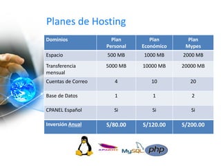 Planes de Hosting
Dominios Plan
Personal
Plan
Económico
Plan
Mypes
Espacio 500 MB 1000 MB 2000 MB
Transferencia
mensual
5000 MB 10000 MB 20000 MB
Cuentas de Correo 4 10 20
Base de Datos 1 1 2
CPANEL Español Si Si Si
Inversión Anual S/80.00 S/120.00 S/200.00
 