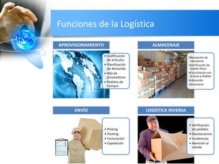Funciones de la Logística
• Codificación
de artículos
• Planificación
de demanda
• Alta de
proveedores
• Pedidos de
Compra
APROVISIONAMIENTO
•Recepción de
mercancía
•Verificación de
Estado físico
•Conciliación con
la Guía y Pedido
•Ubicación
•Inventario
ALMACENAJE
• Picking
• Packing
• Facturación
• Expedición
ENVÍO
• Verificación
de pedidos
• Devoluciones
• Incidencias
• Atención al
cliente
LOGÍSTICA INVERSA
 