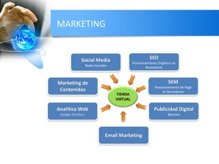MARKETING
TIENDA
VIRTUAL
SEO
Posicionamiento Orgánico en
Buscadores
SEM
Posicionamiento de Pago
en Buscadores
Publicidad Digital
Banners
Email Marketing
Marketing de
Contenidos
Social Media
Redes Sociales
Analítica Web
Google Analitycs
 