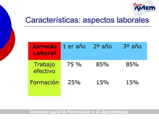 Características: aspectos laborales
Jornada
Laboral

1 er año

2º año

3º año

Trabajo
efectivo

75 %

85%

85%

Formación

25%

15%

15%

Contrato para la Formación y el Aprendizaje

 