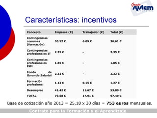 Características: incentivos
Concepto

Empresa (€)

Trabajador (€)

Total (€)

Contingencias
comunes
(formación)

30.52 €

6.09 €

36.61 €

Contingencias
profesionales IT

2.35 €

-

2.35 €

Contingencias
profesionales
ISM

1.85 €

-

1.85 €

Fondo
de
Garantía Salarial

2.32 €

-

2.32 €

Formación
profesional

1.12 €

0.15 €

1.27 €

Desempleo

41.42 €

11.67 €

53.09 €

TOTAL

79.58 €

17.91 €

97.49 €

Base de cotización año 2013 = 25,18 x 30 días = 753 euros mensuales.
Contrato para la Formación y el Aprendizaje

 