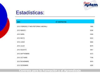 Estadísticas:
MES

Nº CONTRATOS

2012 FEBRERO (1º MES REFORMA LABORAL)

1846

2012 MARZO

5256

2012 ABRIL

5399

2012 MAYO

6343

2012 JUNIO

5800

2012 JULIO

6679

2012 AGOSTO

3561

2012 SEPTIEMBRE

4272

2012 OCTUBRE

7168

2012 NOVIEMBRE

5970

2012 DICIEMBRE

4280

Contrato para la Formación y el Aprendizaje

 