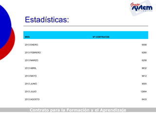 Estadísticas:
MES

Nº CONTRATOS

2013 ENERO

6558

2013 FEBRERO

6280

2013 MARZO

6208

2013 ABRIL

8632

2013 MAYO

9612

2013 JUNIO

9005

2013 JULIO

12694

2013 AGOSTO

Contrato para la Formación y el Aprendizaje

6433

 